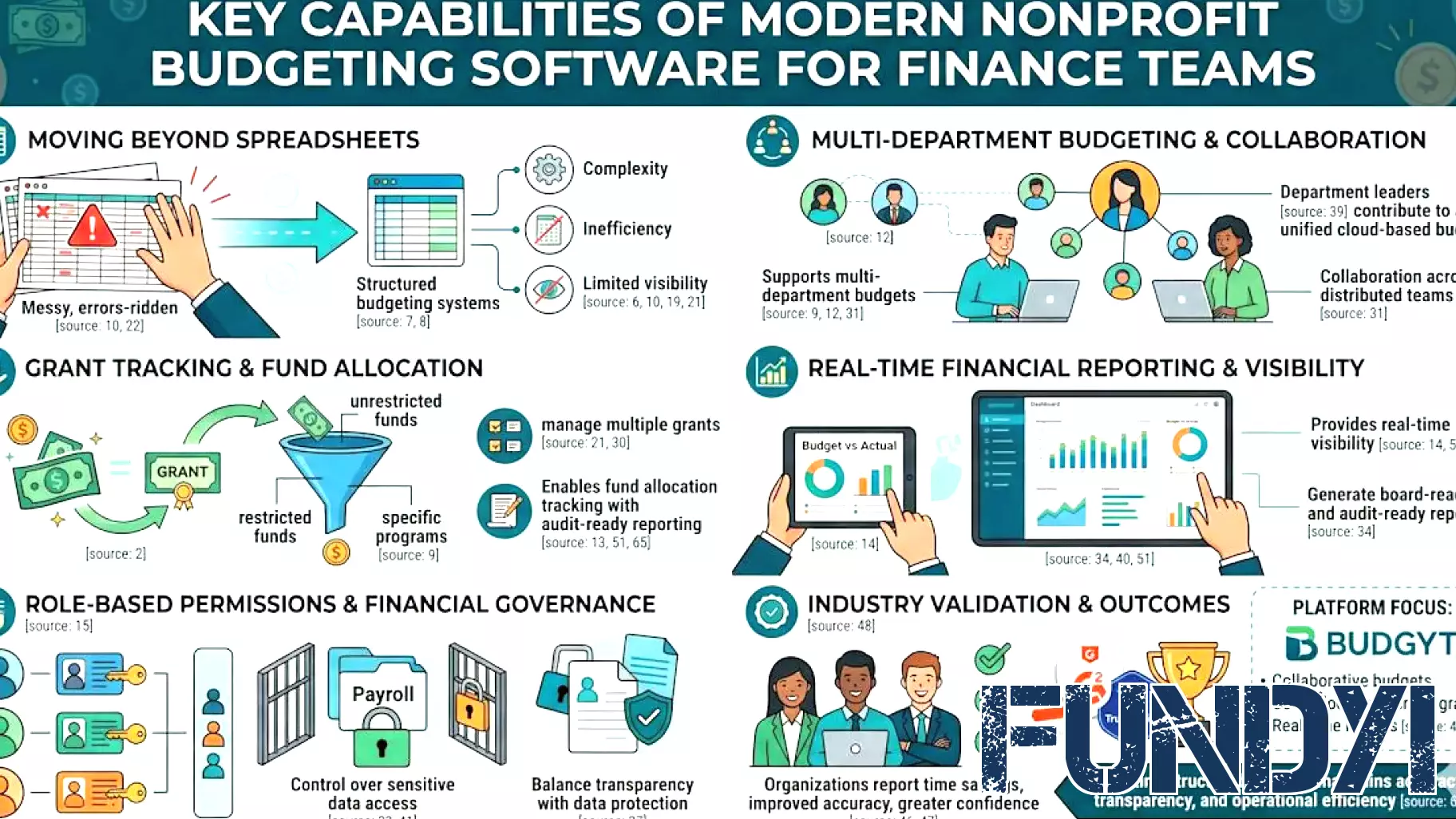 Best Nonprofit Budgeting Software for Finance Teams and Grant Management