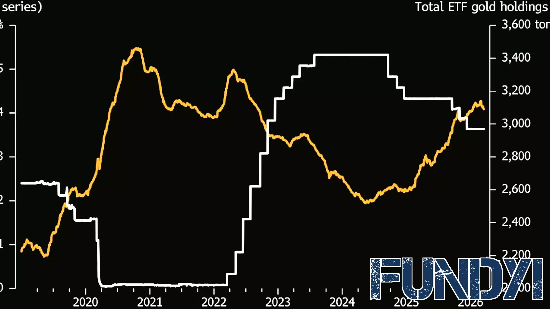 Dip-Buyers Arrive to Pull Gold Back From Brink of a Bear Market