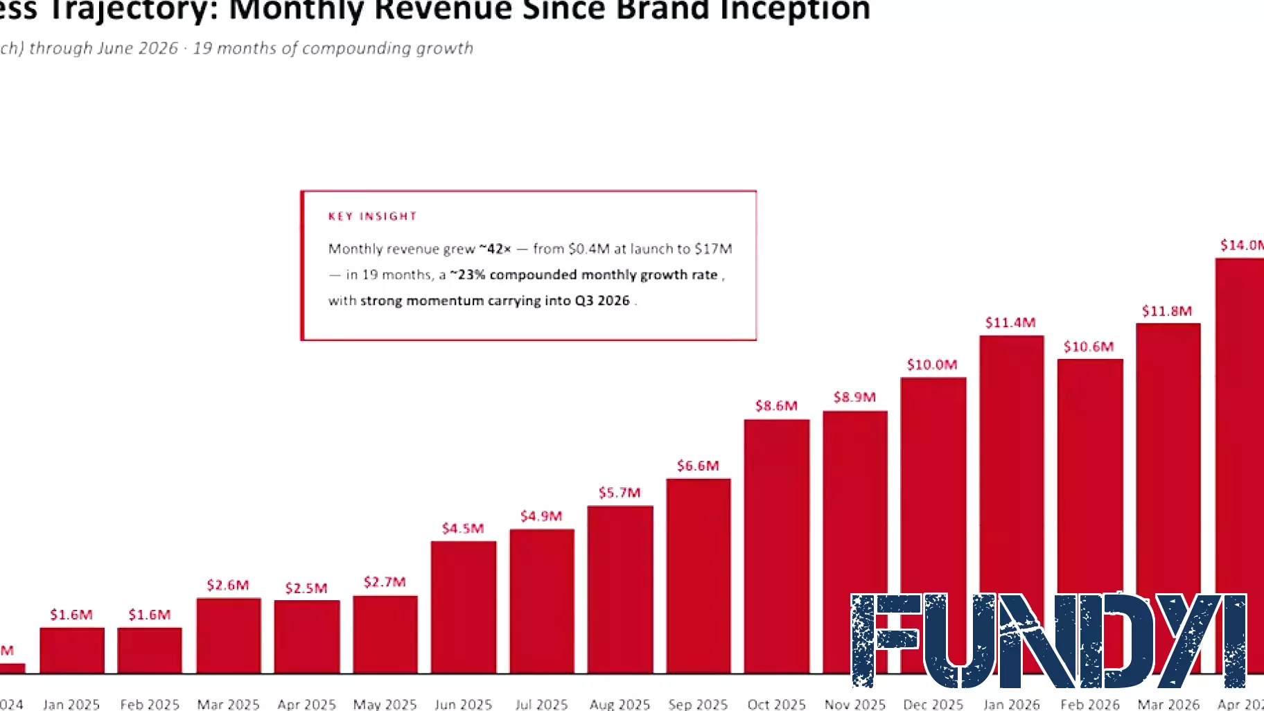 IM8 Lands $1 Billion Growth Deal with General Catalyst's Customer Value Fund