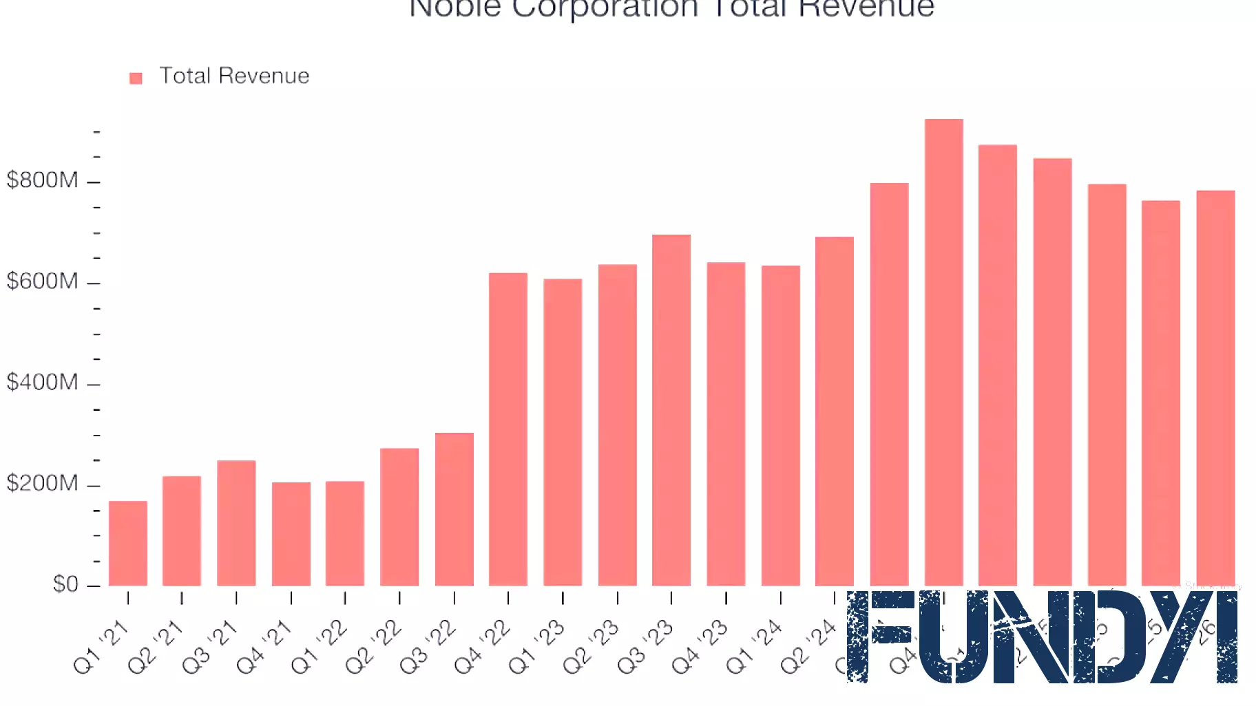 Noble Corporation Set to Release Earnings Results Tomorrow
