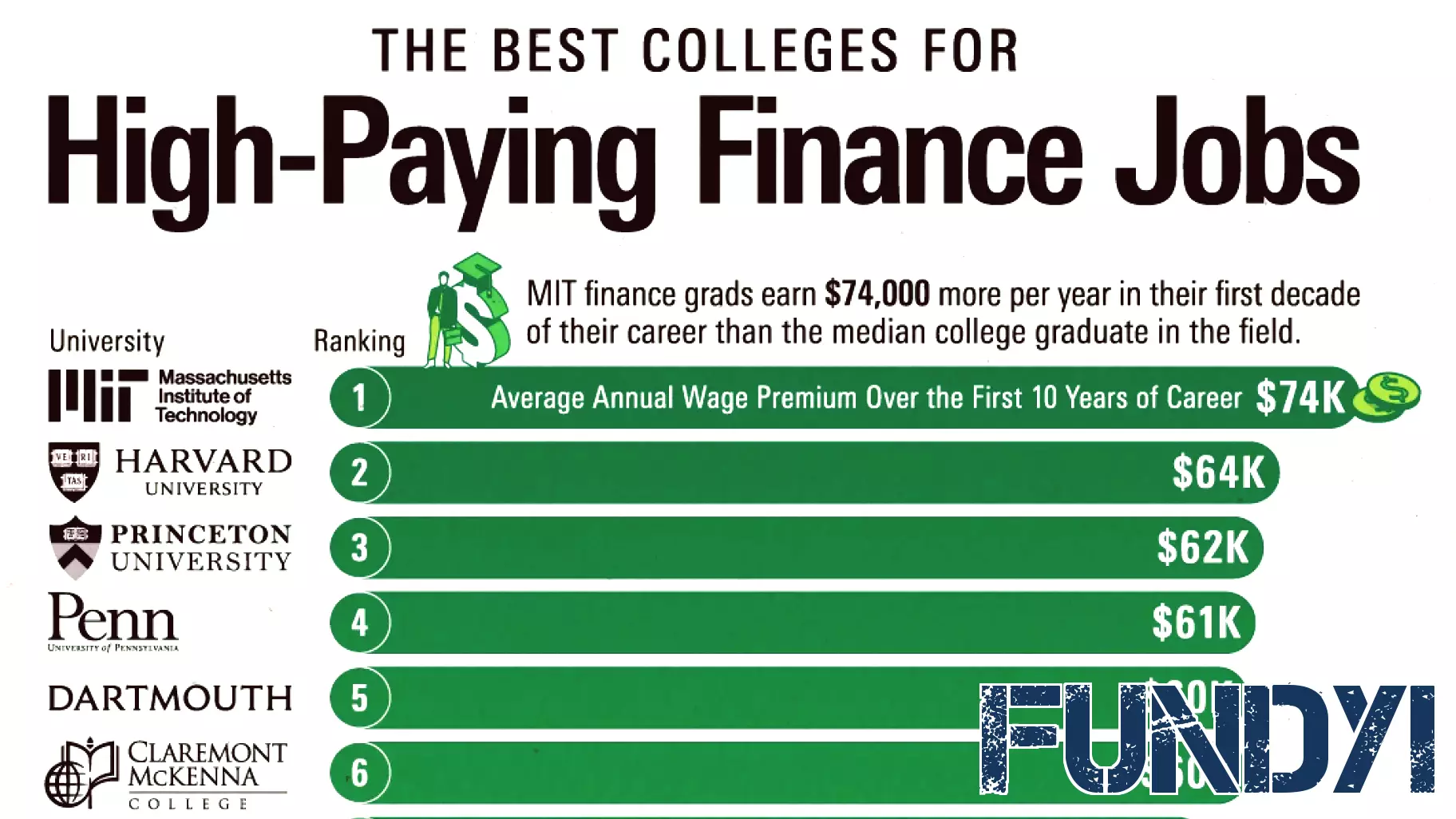 Top Colleges for High-Paying Finance Careers